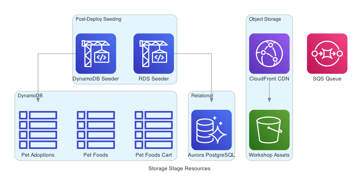 Storage Stage Resources