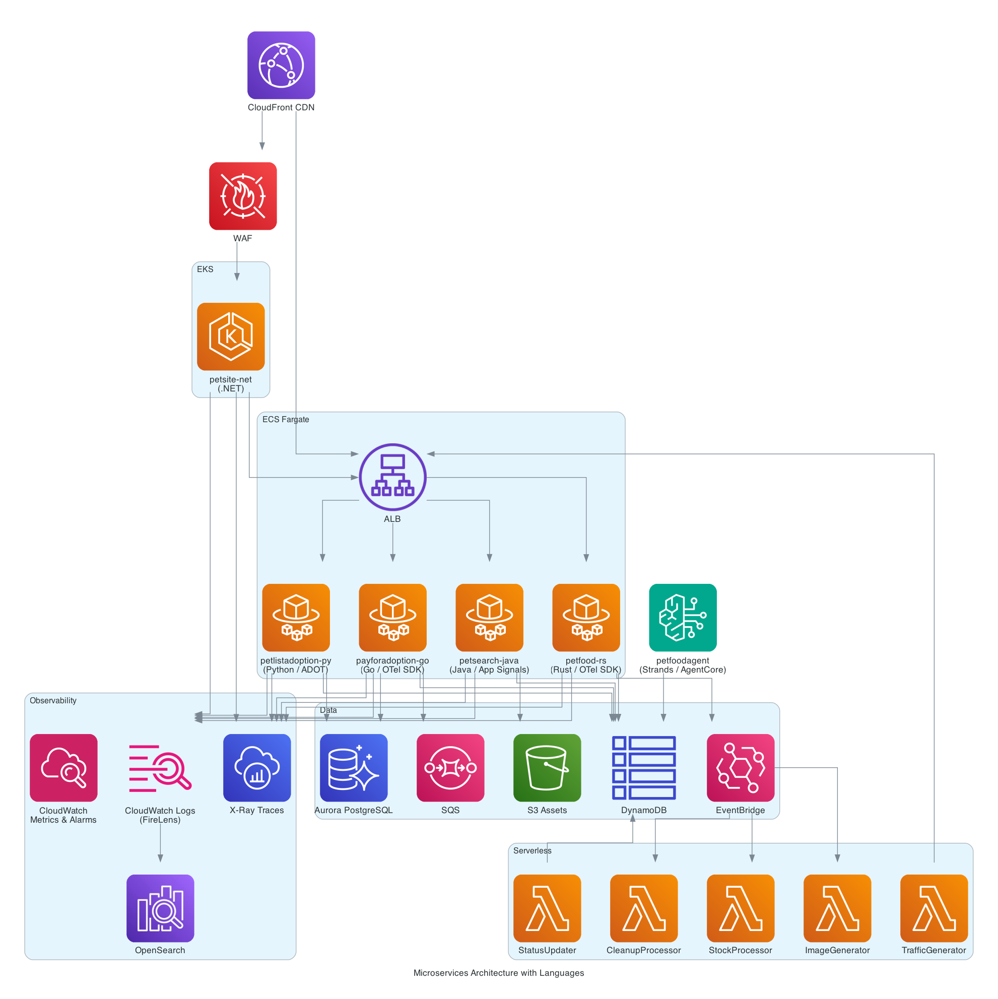 Microservices Architecture