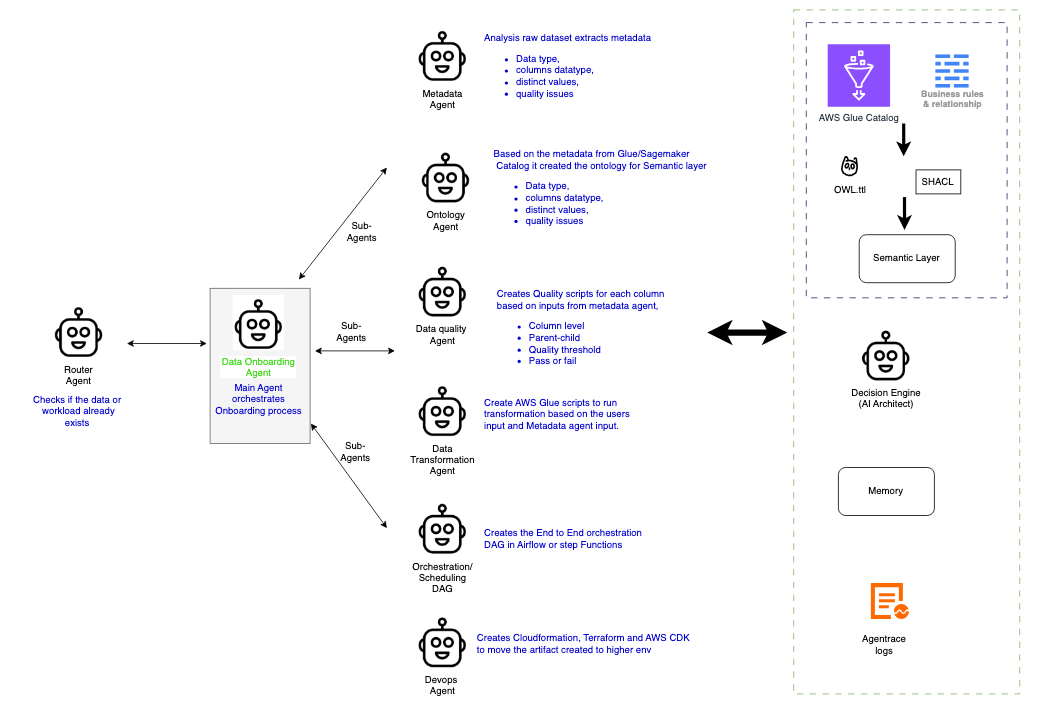 Data Onboarding Agent Workflow