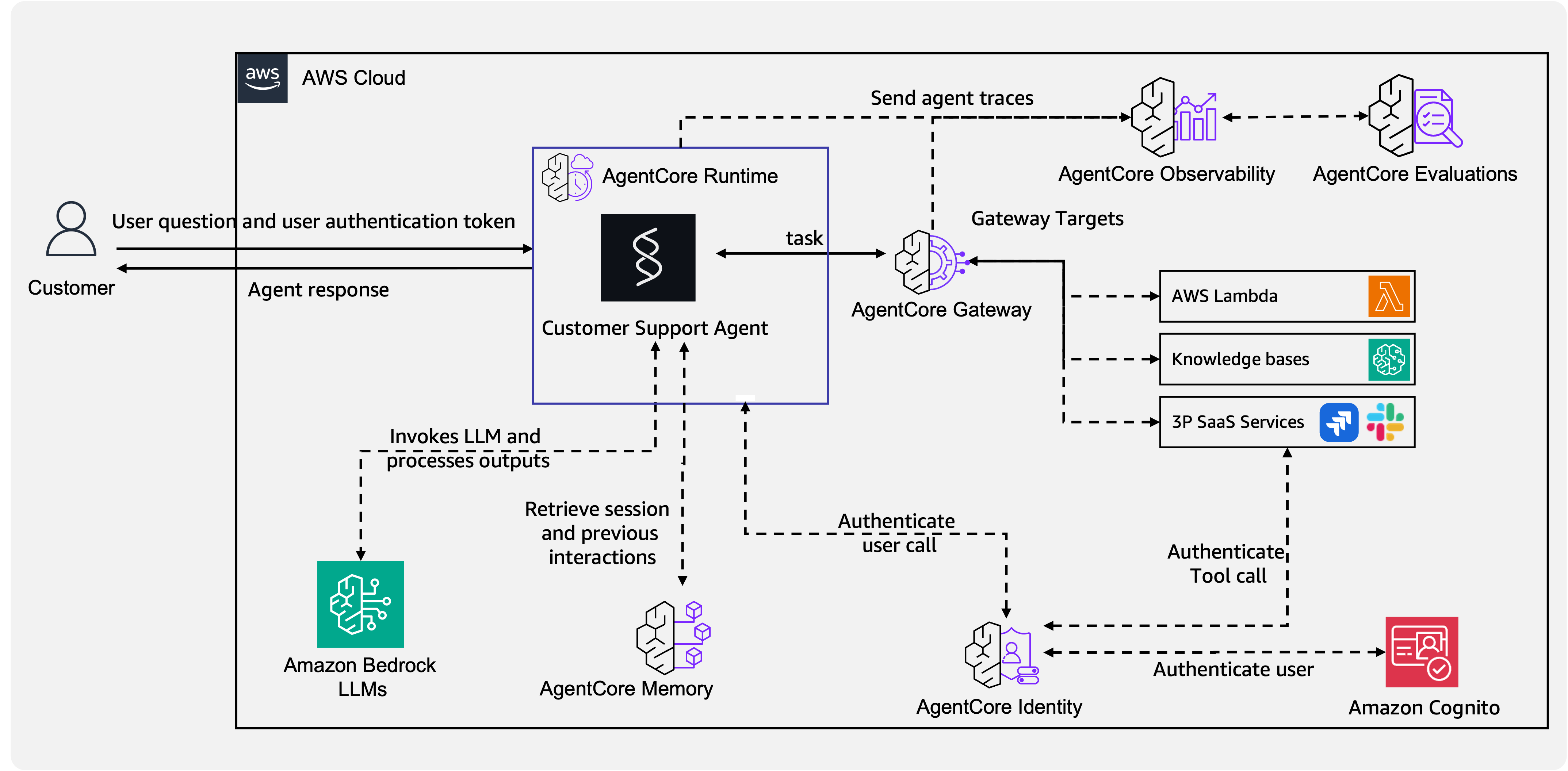 Conversational agent reference architecture: end users on web, mobile, or Slack authenticate through an OAuth 2.0 identity provider, reach the agent via API Gateway or WebSocket, and the agent exchanges context with AgentCore memory, routes tool calls through an MCP gateway, and emits traces to observability