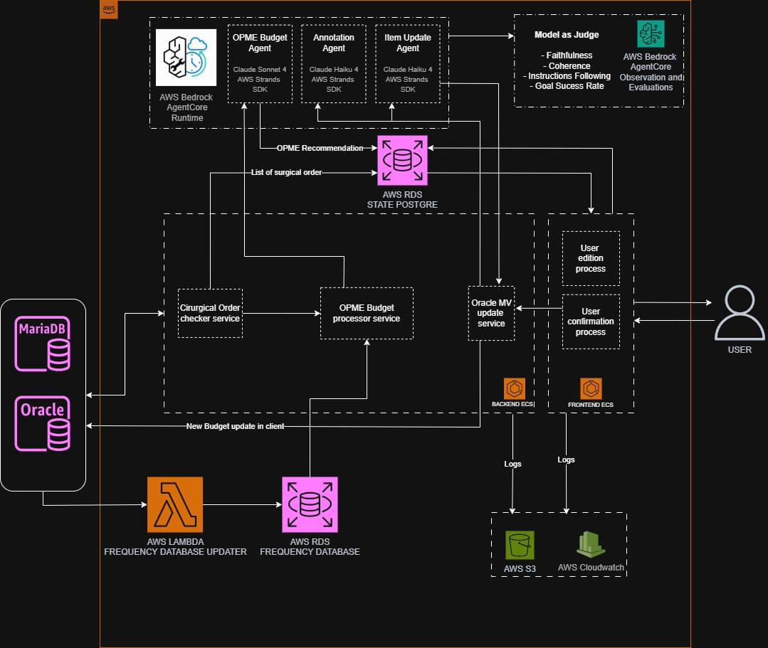 Rede Mater Dei Architecture - Event-driven pipeline showing billing events flowing from EHR systems through an event router to 12 specialized agents running on AgentCore Runtime, each processing a specific revenue cycle function before updating claim status and recording to observability