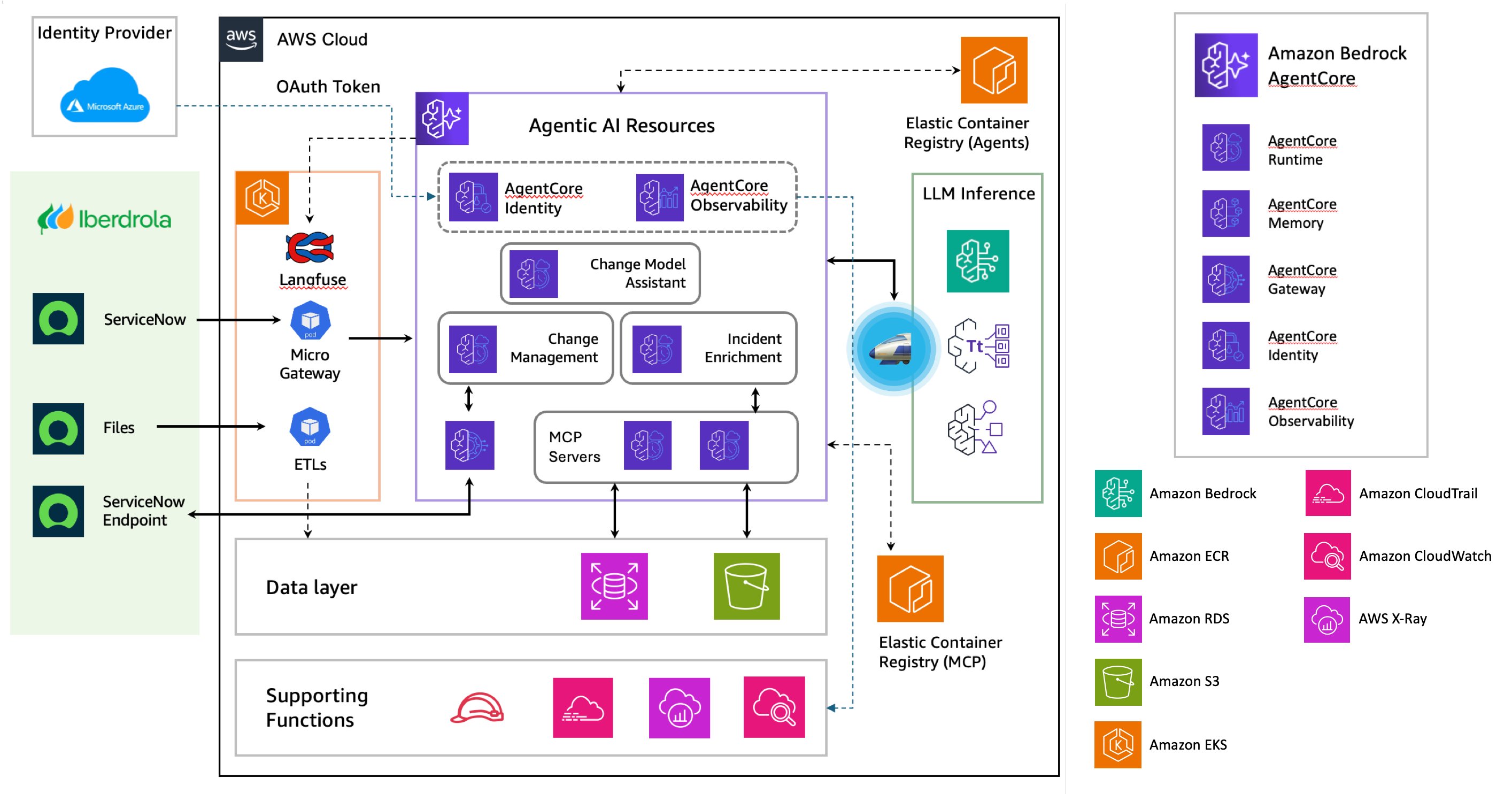 Iberdrola Architecture - Multi-agent IT operations system showing a ServiceNow ticket entering a LangGraph orchestrator that routes to four sequential validation agents before passing to AgentCore Runtime with observability capture