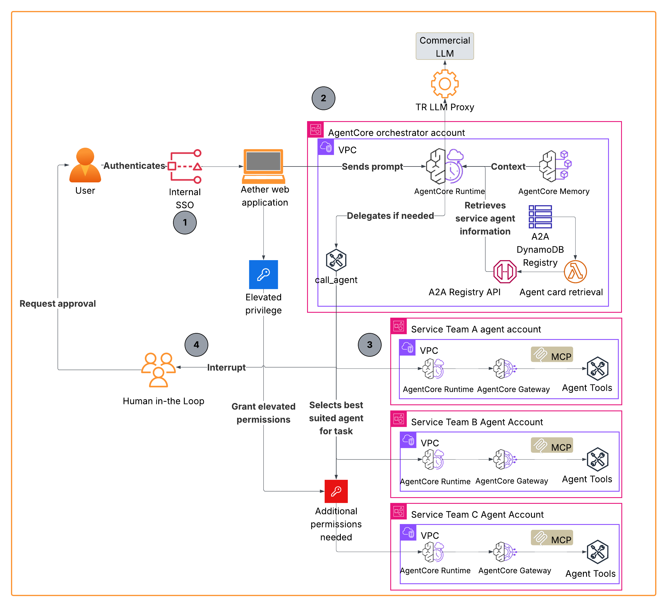 Thomson Reuters Architecture - Aether platform engineering hub showing a user request entering a central LangGraph orchestrator that routes to four specialized agents (AWS Provisioning, DB Patching, Network Config, Architecture Review), each feeding into a human-in-the-loop approval gate before execution