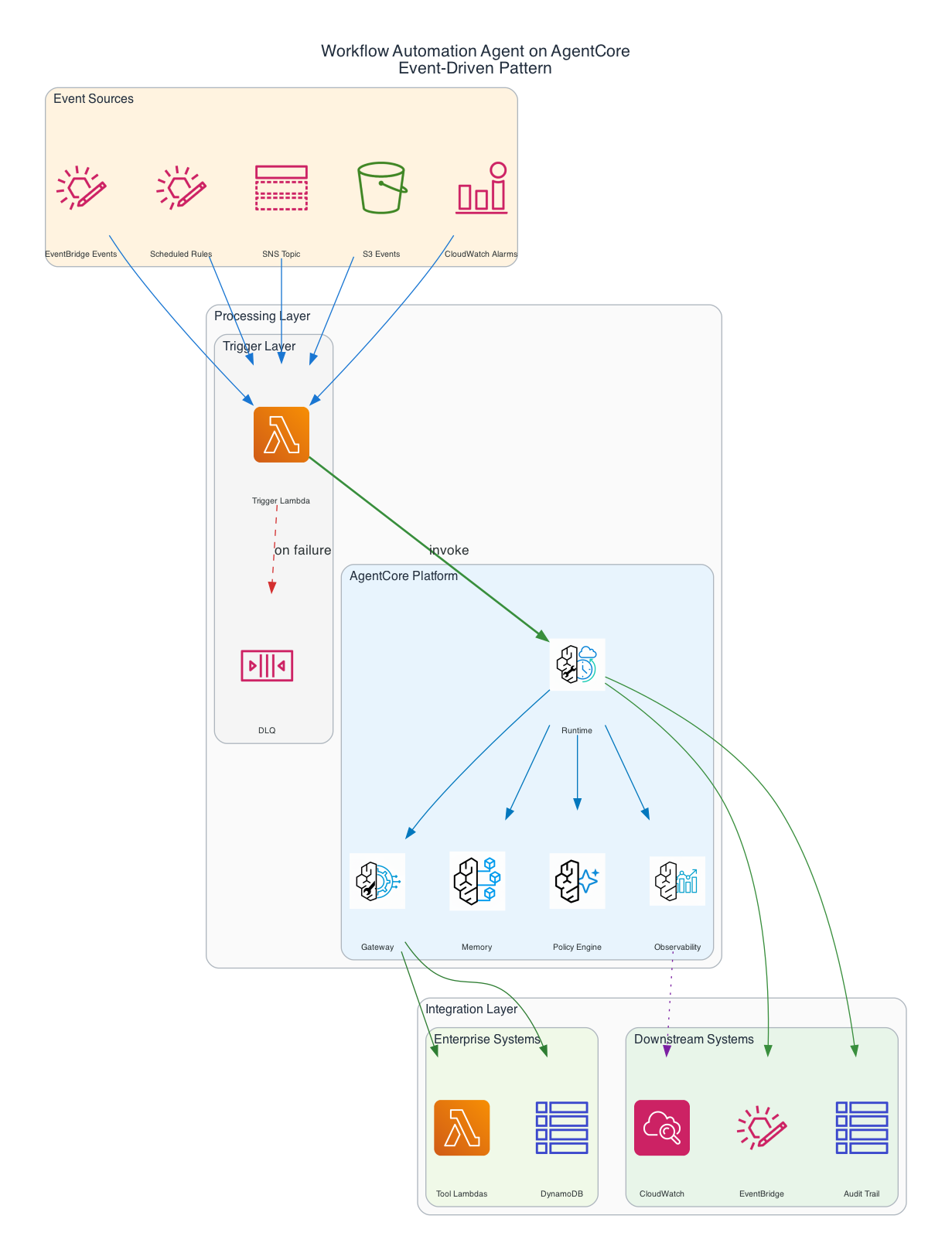 Workflow automation agent reference architecture: event sources (EventBridge, SNS, S3) feed a trigger Lambda that normalizes payloads and invokes the AgentCore runtime; the agent uses memory and a policy engine to decide actions, calls enterprise tools via an MCP gateway, and emits completion events and audit records to EventBridge and CloudWatch