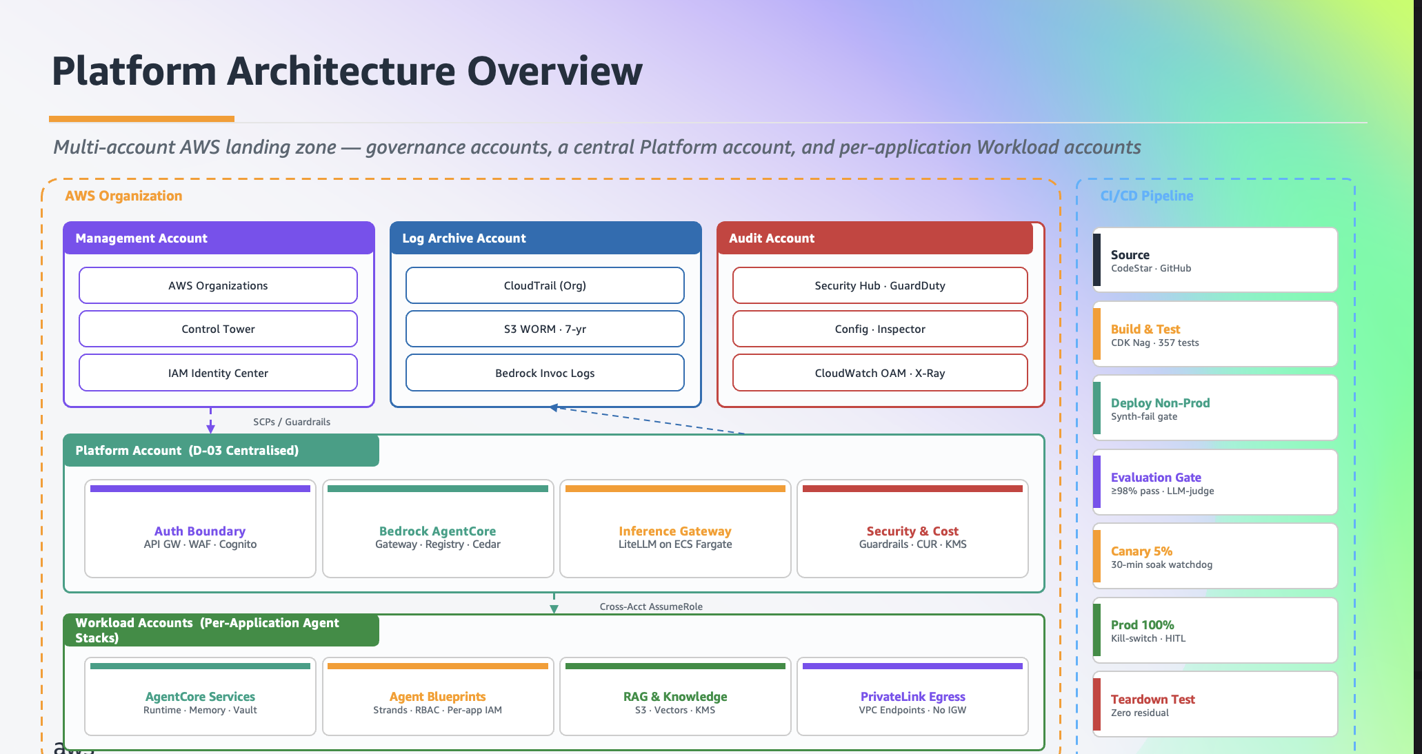 Agentic AI Platform architecture