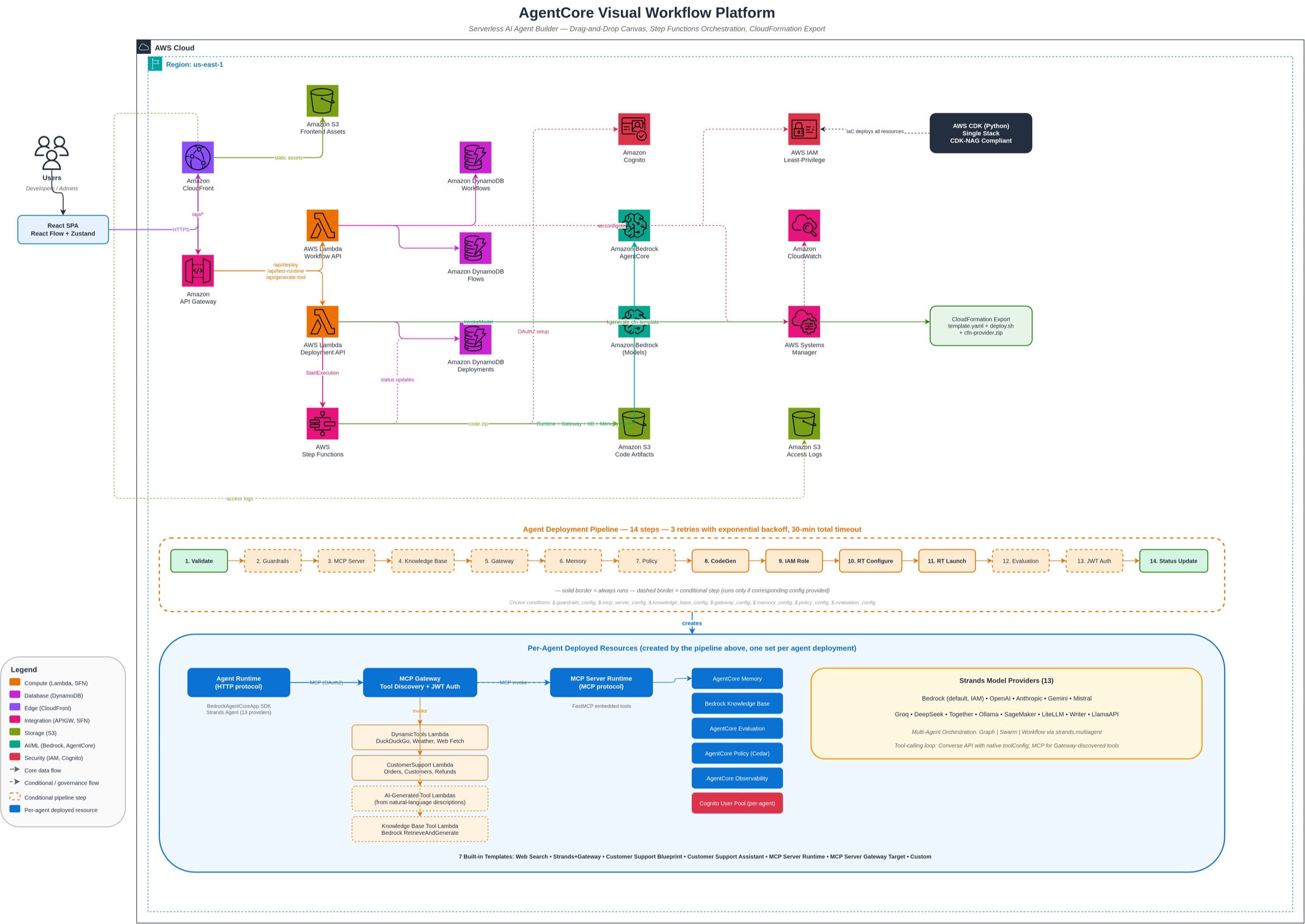 Architecture diagram of the AgentCore Visual Workflow Platform