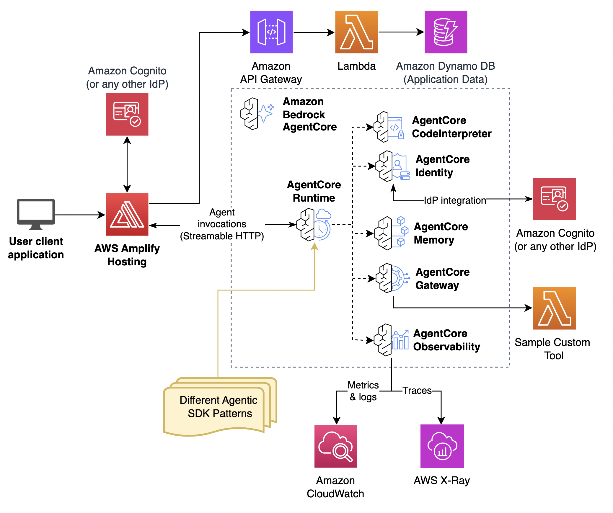 FAST architecture: AgentCore Runtime with Amplify frontend, Cognito auth, Gateway tools, and Memory