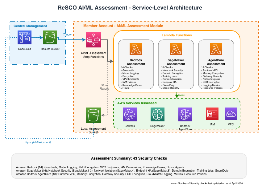 Service-Level Architecture