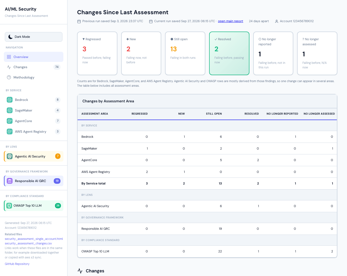 Changes since last assessment: summary counts and counts by area