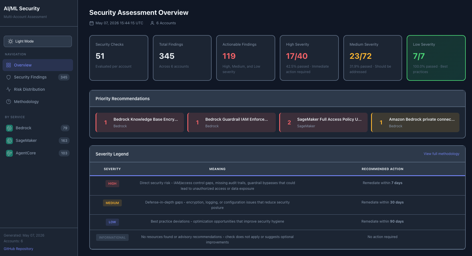 AWS AI/ML security assessment dashboard showing Amazon Bedrock, Amazon SageMaker AI, and Amazon Bedrock AgentCore findings by severity