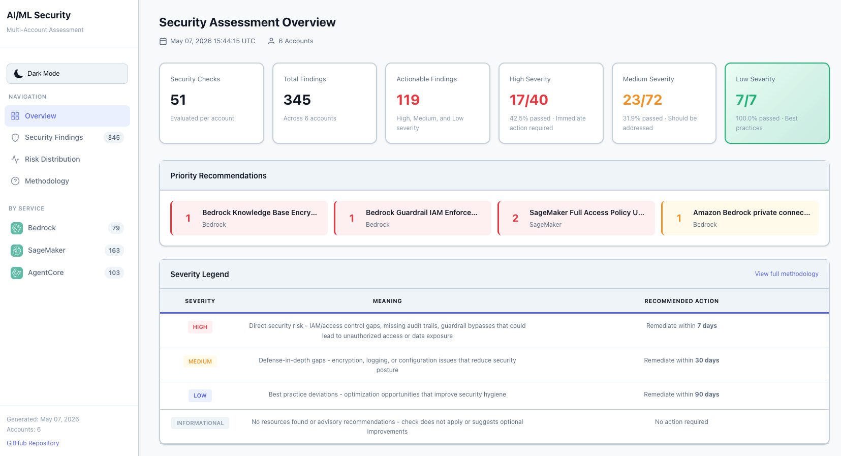 AWS AI/ML security assessment dashboard showing Amazon Bedrock, Amazon SageMaker AI, and Amazon Bedrock AgentCore findings by severity