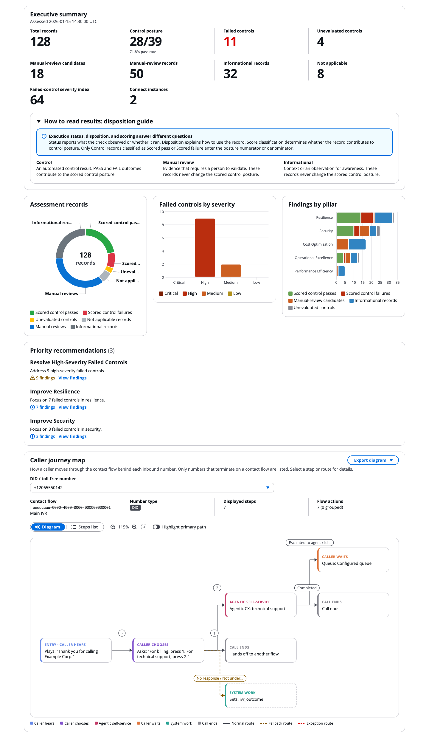 Sample Amazon Connect Customer assessment report
