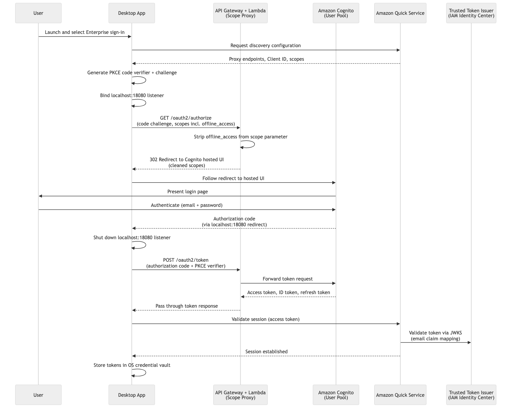 Cognito OIDC Auth Flow