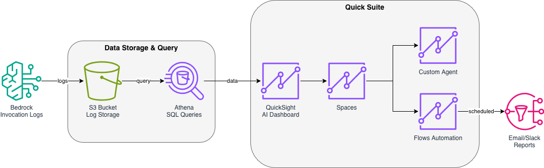 GenAI Operations Hub Architecture