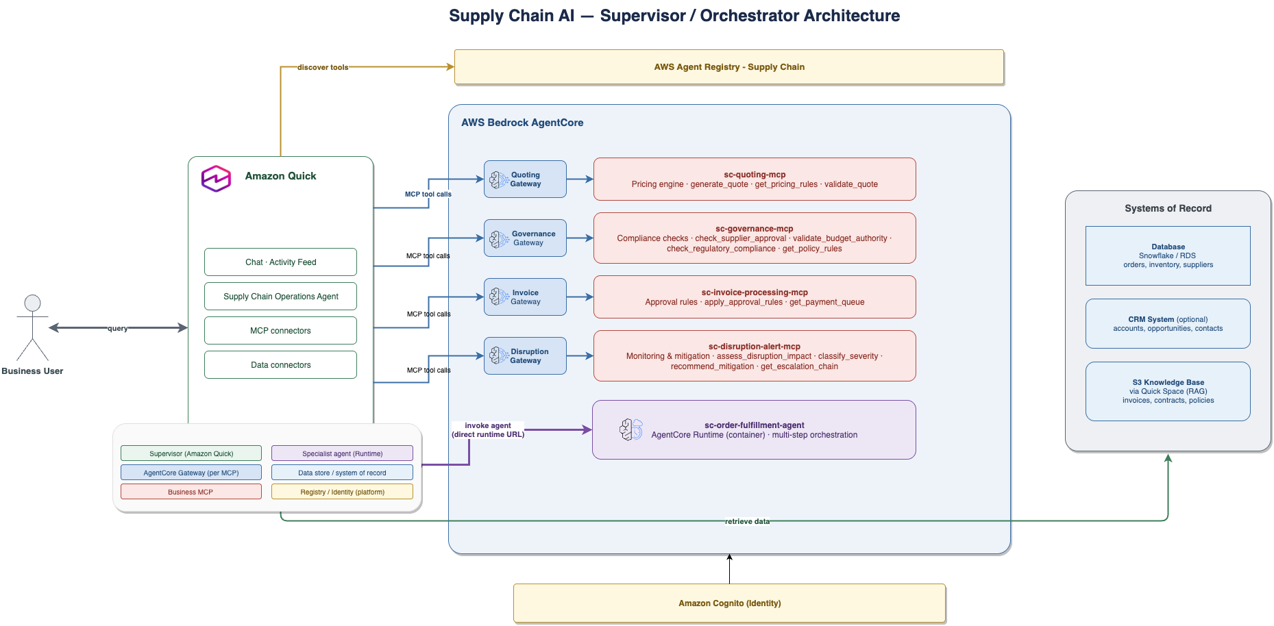 Supply chain solution architecture