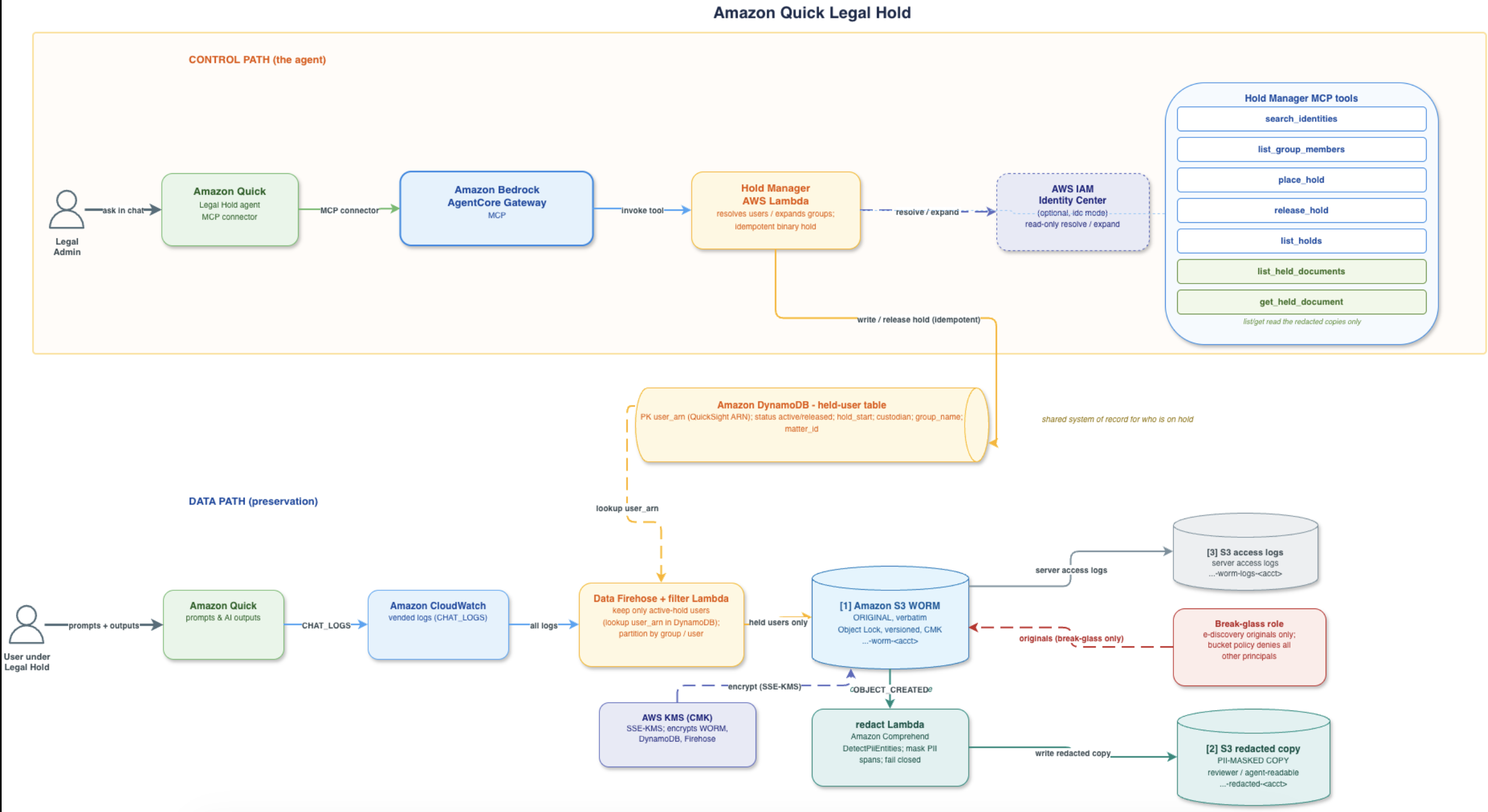 Amazon Quick Legal Hold Agent architecture. Data path (top): a user under legal hold's Amazon Quick prompts and AI outputs flow as CHAT_LOGS to Amazon CloudWatch vended logs, then to Amazon Data Firehose and a filter AWS Lambda function that keeps only active-hold users (matched by Amazon QuickSight ARN) and partitions by group and user, into an Amazon S3 Object Lock (WORM) bucket encrypted by an AWS KMS key for e-discovery retrieval. Control path (bottom): a Legal admin asks in Amazon Quick, which connects through an OAuth 2.0 and Amazon Cognito MCP connector to an Amazon Bedrock AgentCore Gateway exposing the search_identities, list_group_members, place_hold, release_hold, and list_holds tools, which directly invokes the Hold Manager AWS Lambda function that resolves users and expands groups through AWS IAM Identity Center and idempotently writes and releases holds in an Amazon DynamoDB held-user table. The filter function looks up user_arn in that same Amazon DynamoDB table.