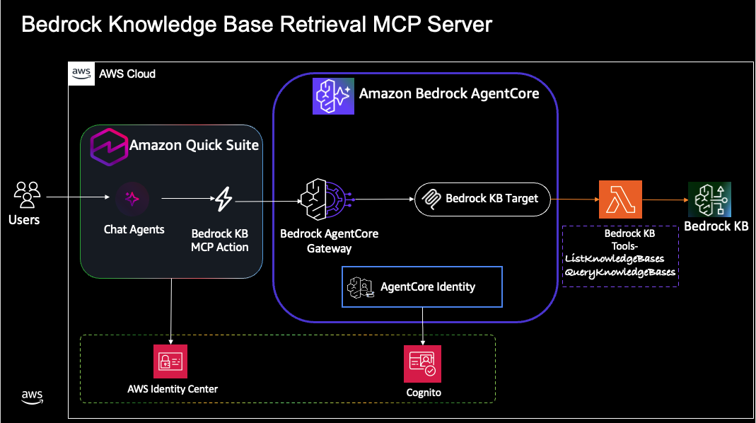 Bedrock KB Retrieval MCP Architecture