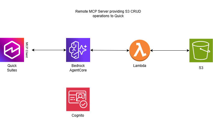 AgentCore Gateway - Lambda - S3