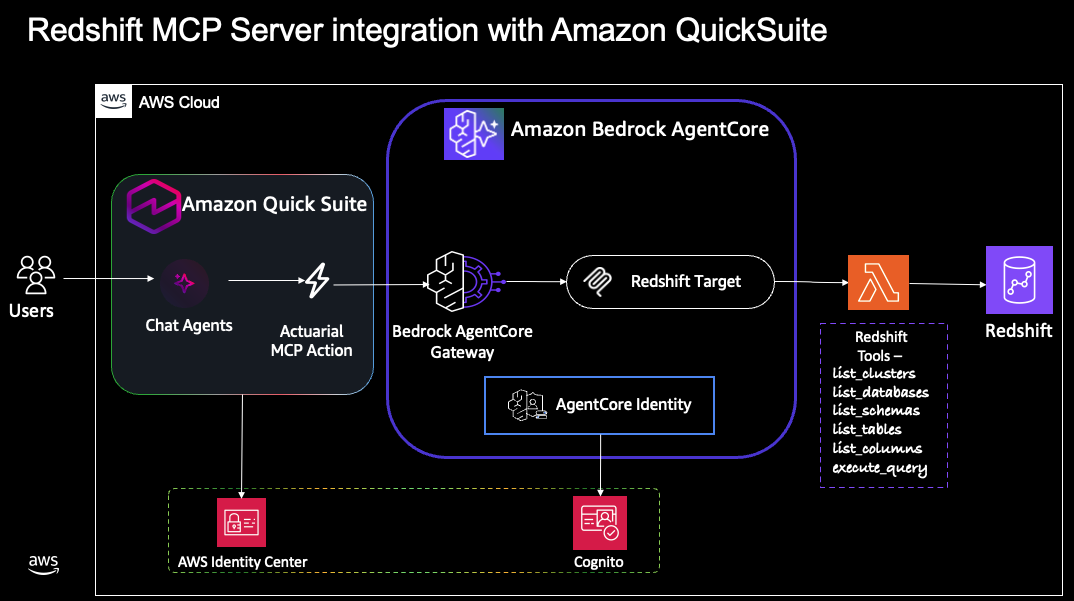 Amazon Redshift Data Query MCP Architecture