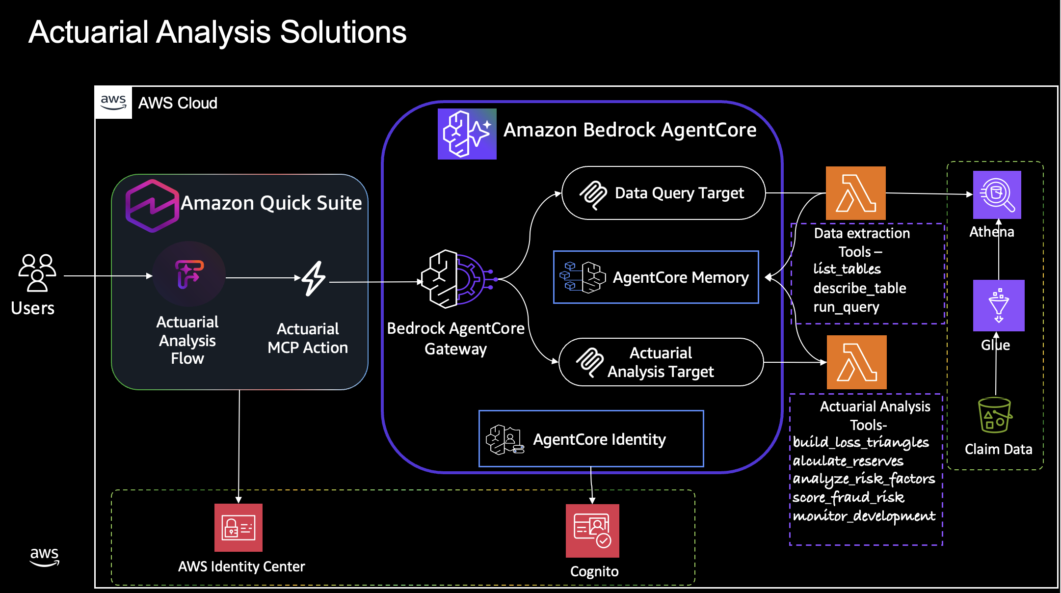 Actuarial Analysis Solution Architecture