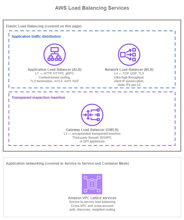 Elastic Load Balancing(L7용 ALB, L4용 NLB, 투명한 검사 삽입을 위한 GWLB)과 별도의 애플리케이션 네트워킹 서비스인 Amazon VPC Lattice를 보여주는 AWS 관리형 로드 밸런싱 서비스