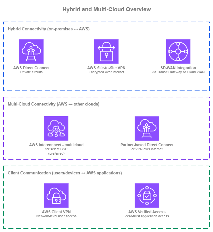 하이브리드 및 멀티 클라우드 개요: 하이브리드 연결(Direct Connect, VPN, SD-WAN), 멀티 클라우드 연결(AWS Interconnect, 파트너 기반), 클라이언트 통신(Client VPN, Verified Access)의 세 가지 관심사를 보여주는 다이어그램