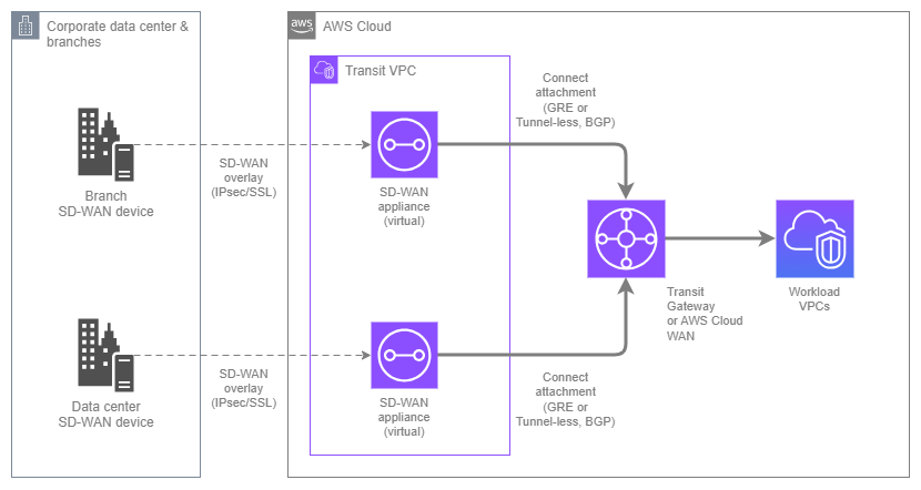 온프레미스 디바이스가 Transit VPC의 가상 SD-WAN 어플라이언스를 통해 Transit Gateway 또는 Cloud WAN에 연결되고, 이를 통해 워크로드 VPC로 라우팅되는 SD-WAN 통합 구성도