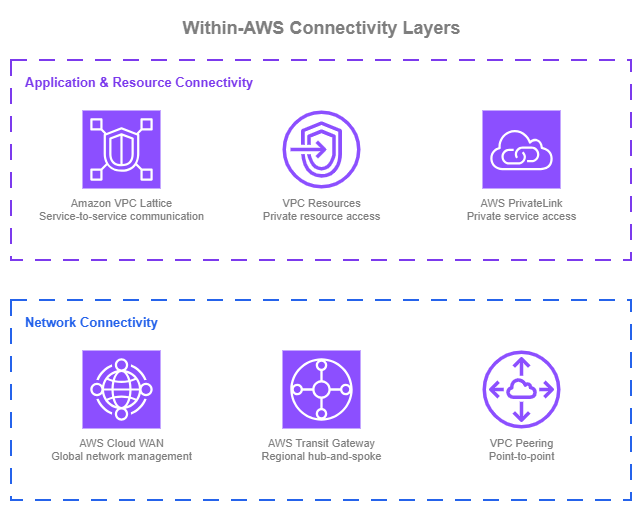애플리케이션 및 리소스 연결(VPC Lattice, VPC Resources, PrivateLink)과 네트워크 연결(Cloud WAN, Transit Gateway, VPC Peering)을 보여주는 AWS 내부 연결 계층