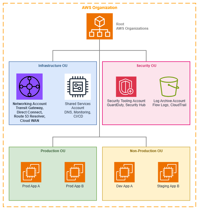 네트워킹 중심 OU가 포함된 AWS Organizations 구조