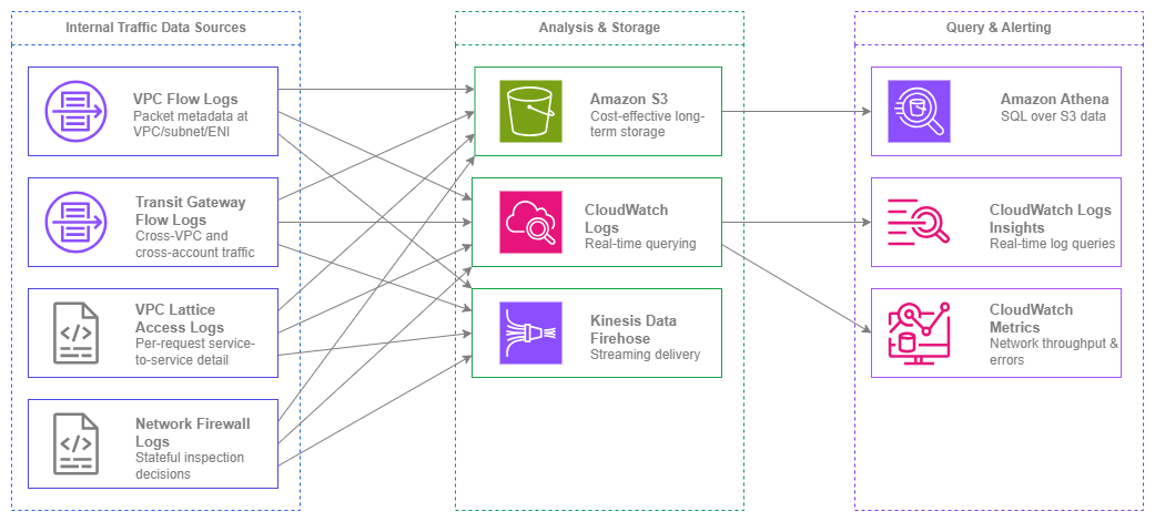 데이터 소스(VPC Flow Logs, Transit Gateway Flow Logs, VPC Lattice Access Logs, Network Firewall Logs)에서 대상(S3, CloudWatch Logs, Firehose)으로, 그리고 분석 도구(Athena, CloudWatch Insights, CloudWatch Metrics)로 흐르는 내부 트래픽 모니터링 소스