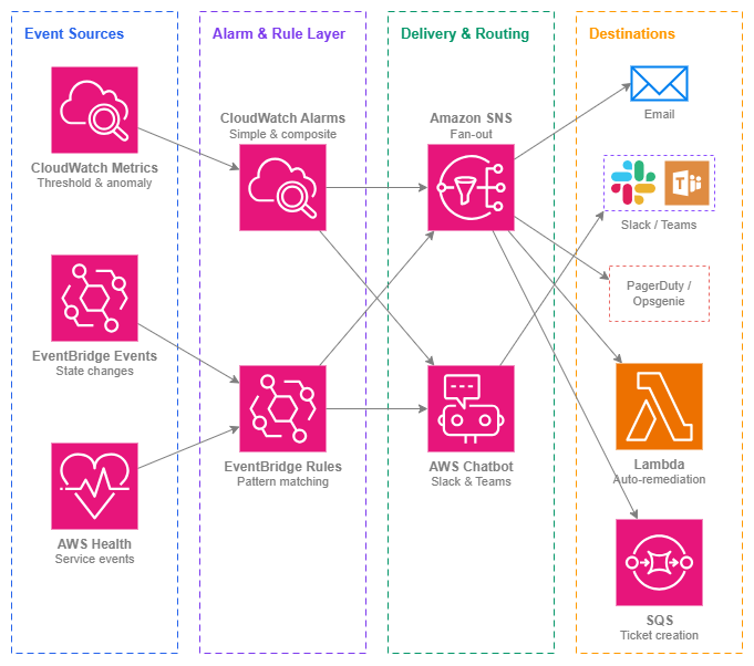 이벤트 소스(CloudWatch Metrics, EventBridge Events, AWS Health)에서 알람 및 규칙 계층(CloudWatch Alarms, EventBridge Rules)을 거쳐 전달 및 라우팅(SNS, AWS Chatbot)으로 흐르고, 최종적으로 목적지(Email, Slack/Teams, PagerDuty/Opsgenie, Lambda 자동 복구, SQS 티켓 생성)에 도달하는 알림 파이프라인