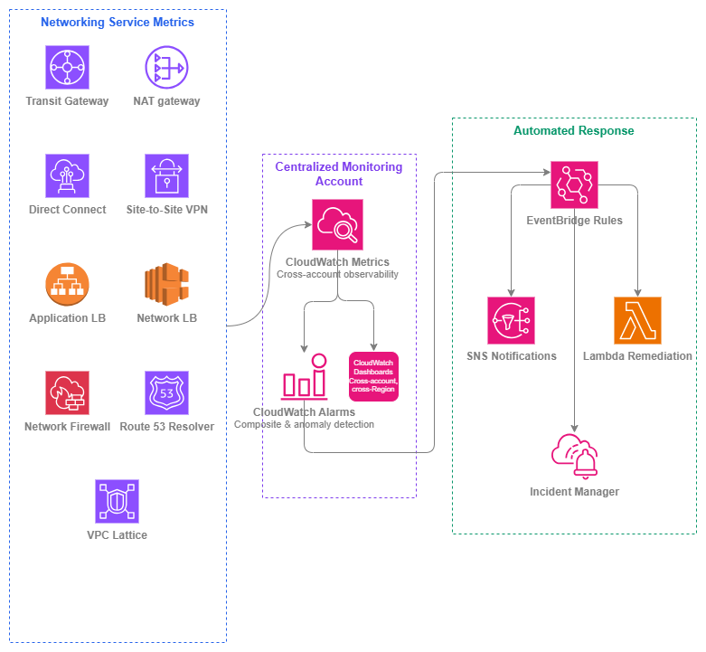 네트워킹 서비스 지표(Transit Gateway, NAT 게이트웨이, Direct Connect, VPN, ALB, NLB, Network Firewall, Route 53, VPC Lattice)가 중앙 집중식 모니터링 계정(CloudWatch 지표, 알람, 대시보드)으로 수집되고, 이를 통해 자동화된 대응(EventBridge, SNS, Lambda, Incident Manager)이 트리거되는 서비스 모니터링 스택
