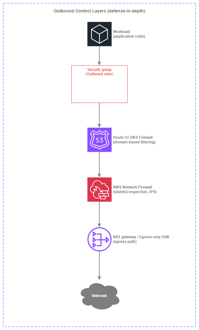 워크로드에서 보안 그룹, DNS Firewall, Network Firewall, NAT 게이트웨이를 거쳐 인터넷으로 이어지는 심층 방어 파이프라인을 보여주는 아웃바운드 제어 계층