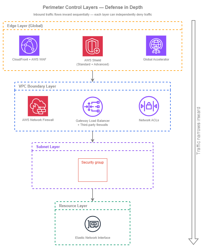 엣지(CloudFront, WAF, Shield, Global Accelerator)부터 VPC 경계(Network Firewall, GWLB, NACLs), 서브넷(Security Groups), 리소스(ENI)까지 심층 방어를 보여주는 경계 제어 계층