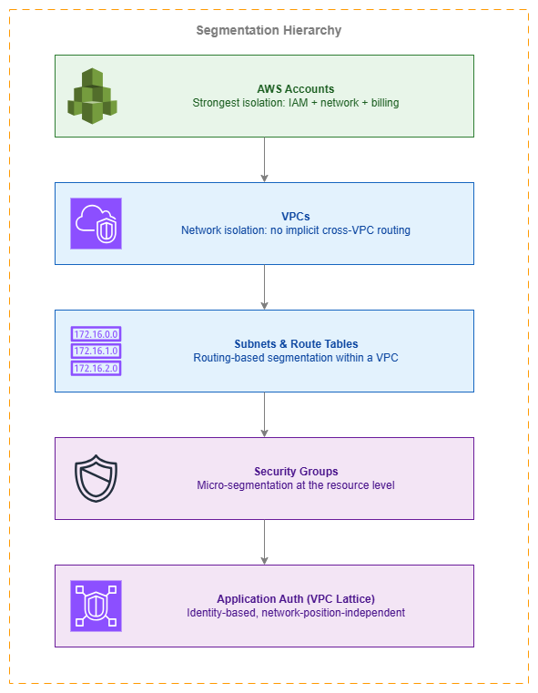 가장 강력한 계층(AWS 계정)부터 가장 세밀한 계층(VPC Lattice를 통한 애플리케이션 인증)까지 다섯 개 계층을 보여주는 세분화 계층 구조