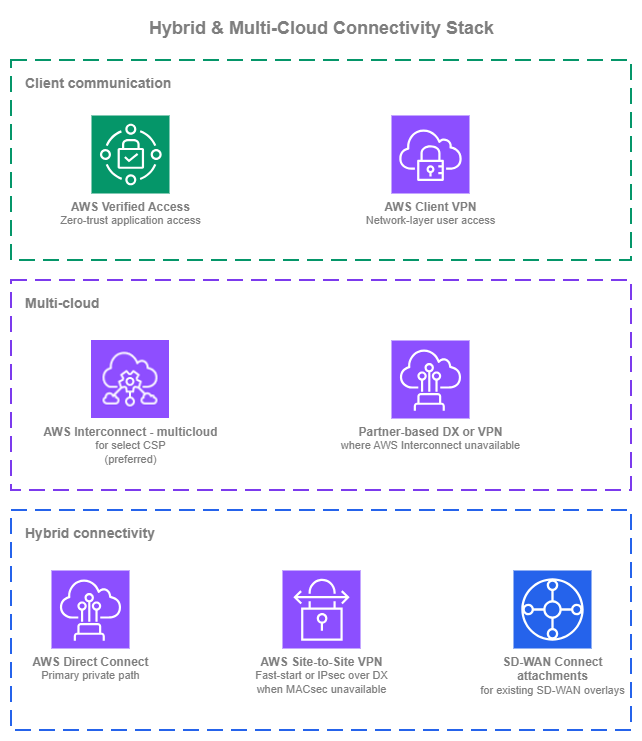 Hybrid and multi-cloud stack showing three tiers: Client communication (Verified Access, Client VPN), Multi-cloud (AWS Interconnect, Partner-based), and Hybrid connectivity (Direct Connect, VPN, SD-WAN)