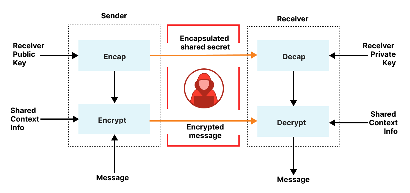 HPKE Encryption