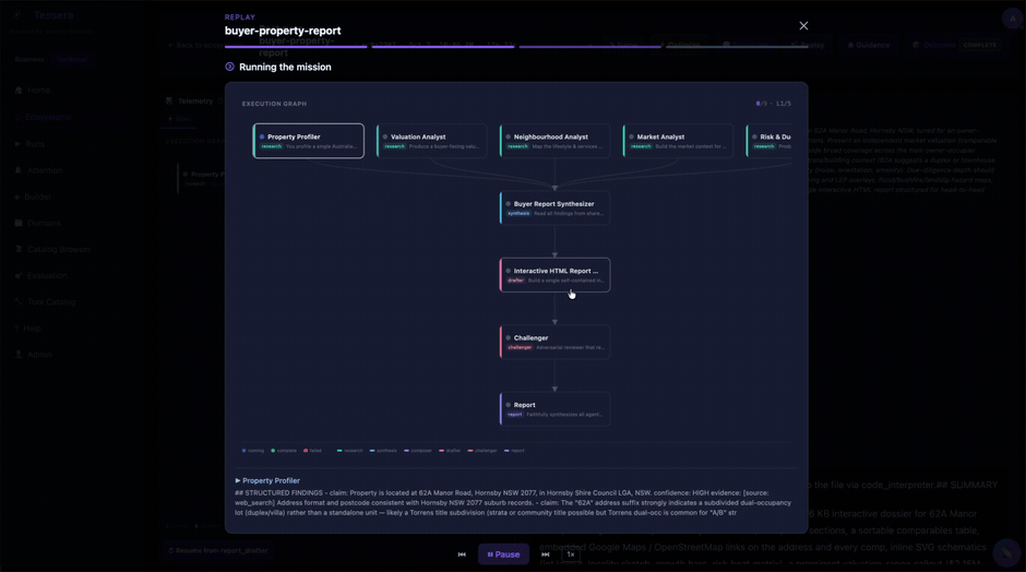 A Tessera ecosystem running: specialist agents stream across a live execution graph into a synthesizer, drafter, challenger, and final report.
