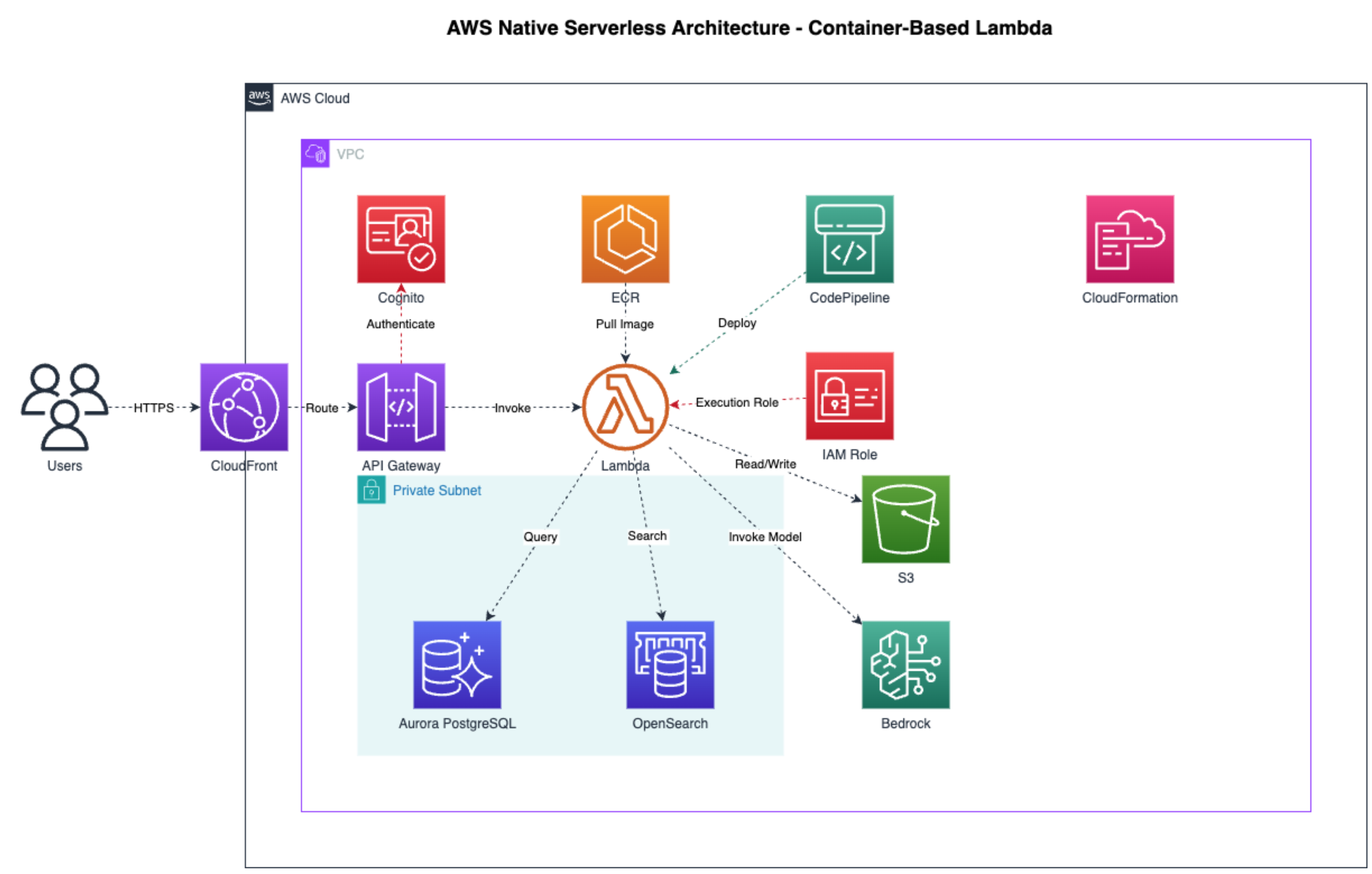 AWS Native Architecture