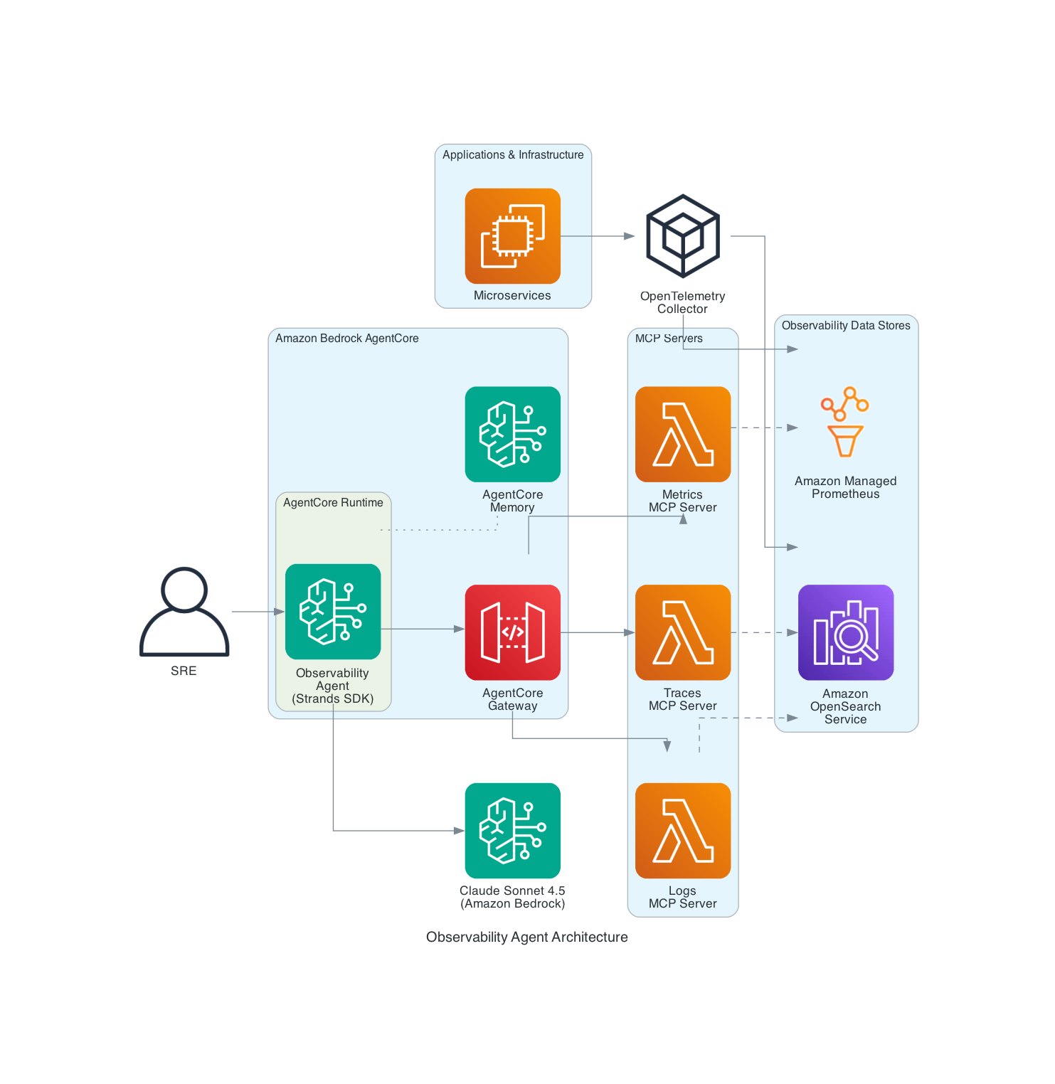 Observability Agent Architecture