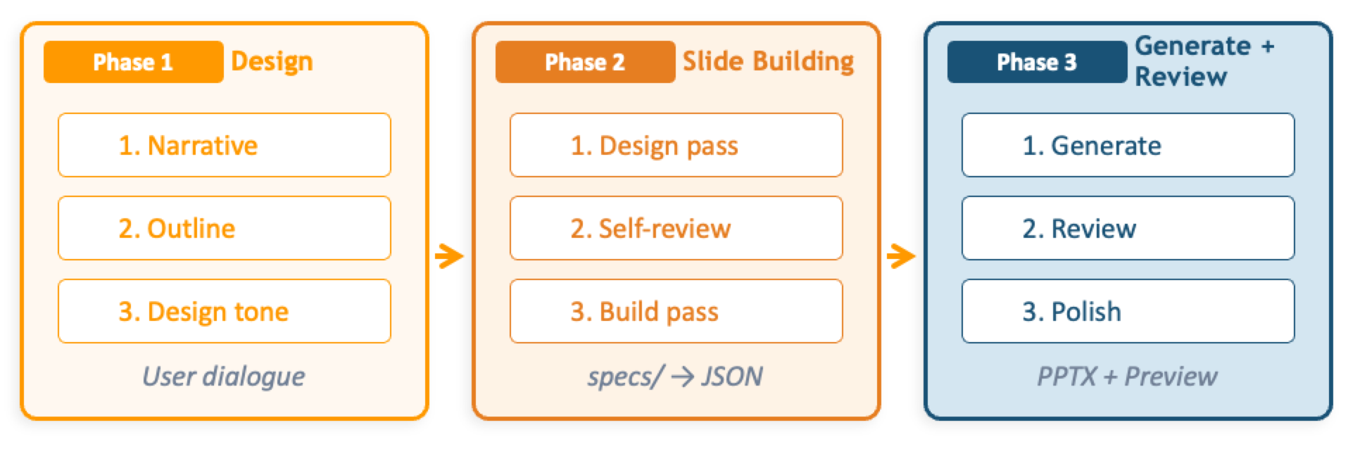 SDPM Workflow