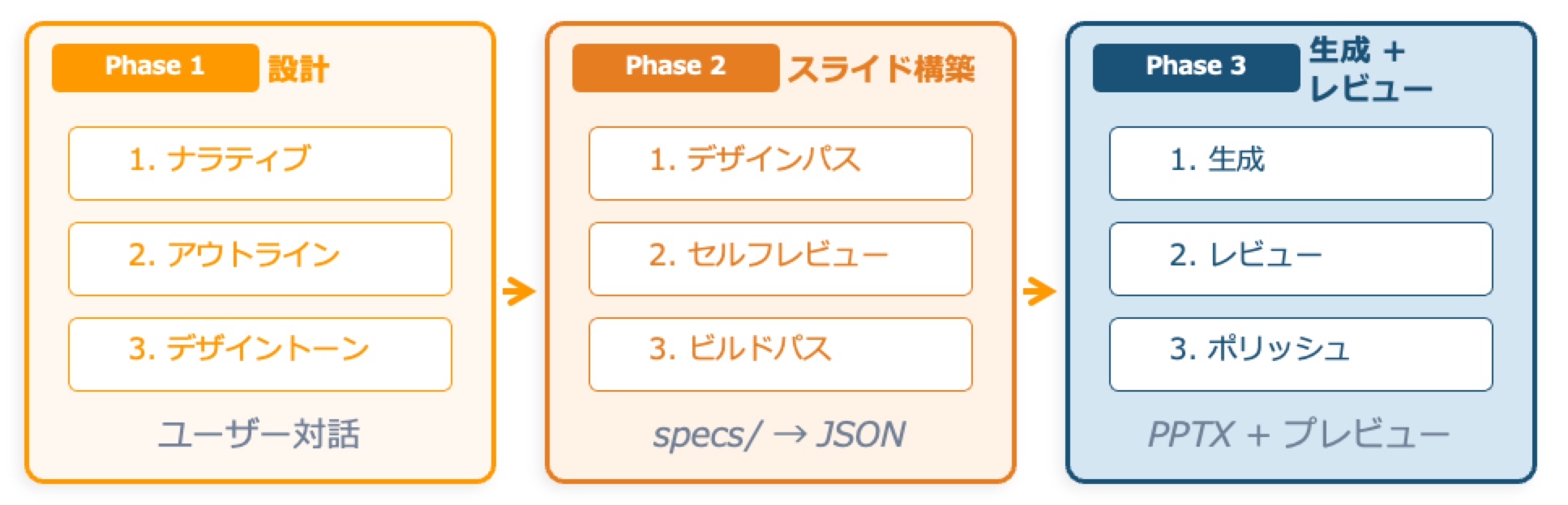 SDPM ワークフロー