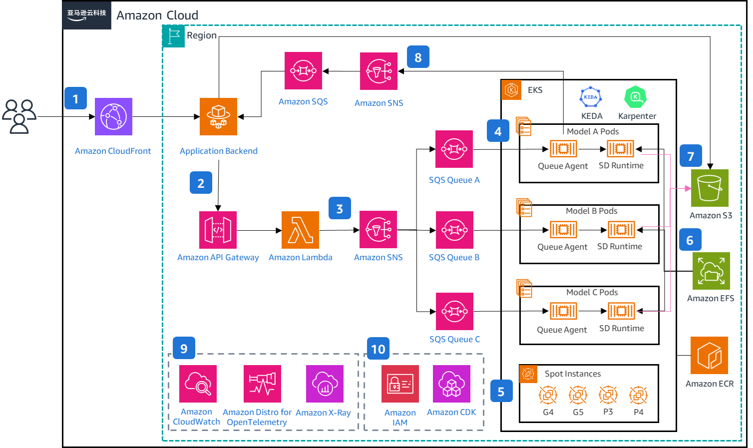 Architecture Diagram