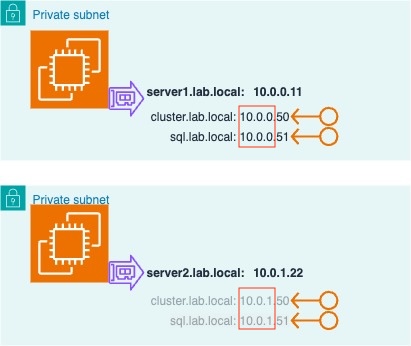 MultiSubnet Cluster