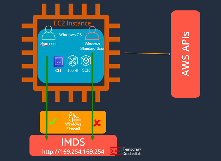 Solution diagram